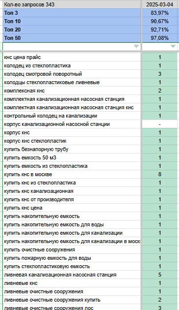 Примеры выведенных в ТОП-10 запросов
