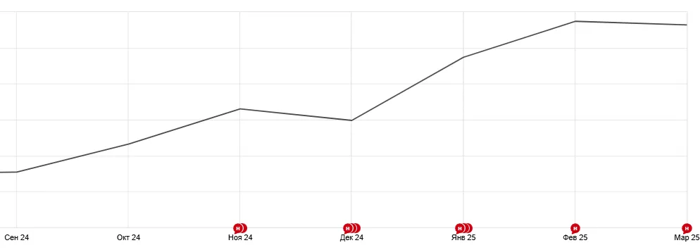 Пример трафика с информационной страницы