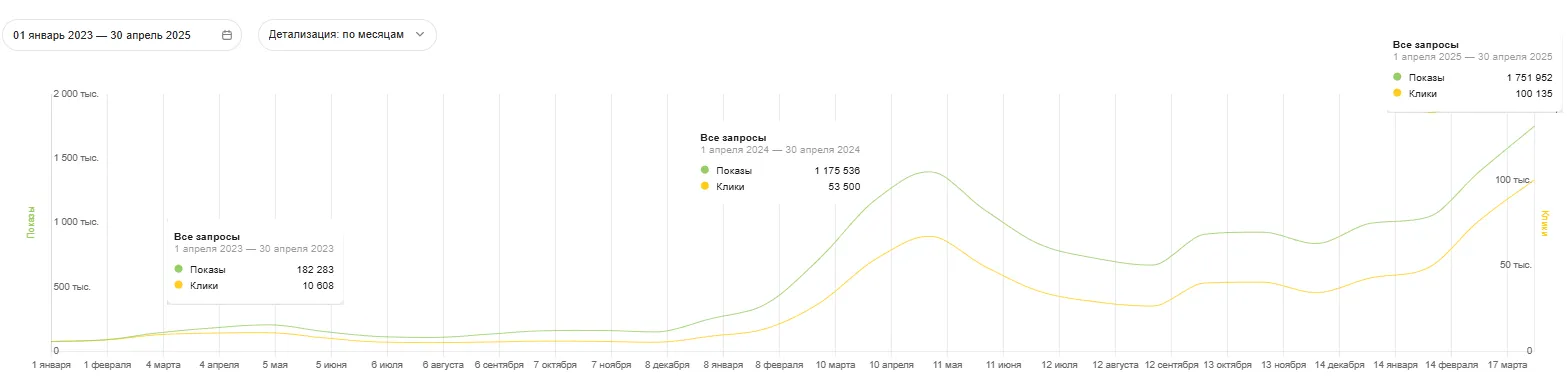 Динамика показов и кликов за год: