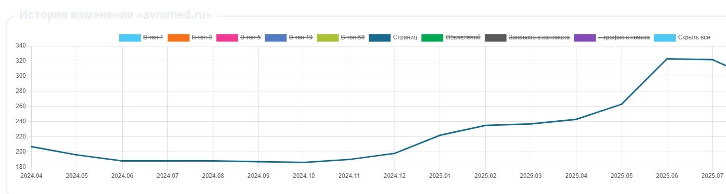 Динамика изменения количества страниц в поиске