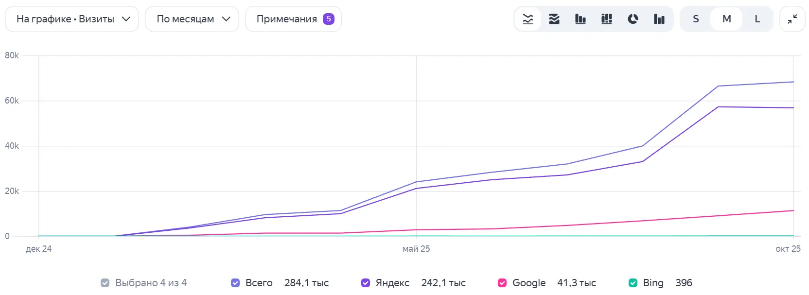 Динамика трафика из поиска (без брендовых и роботных визитов):