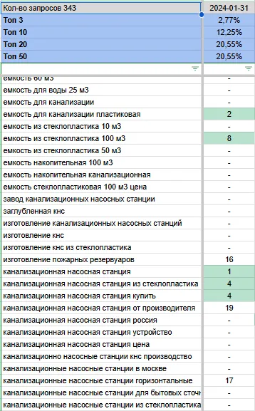 Примеры запросов с плохой видимостью