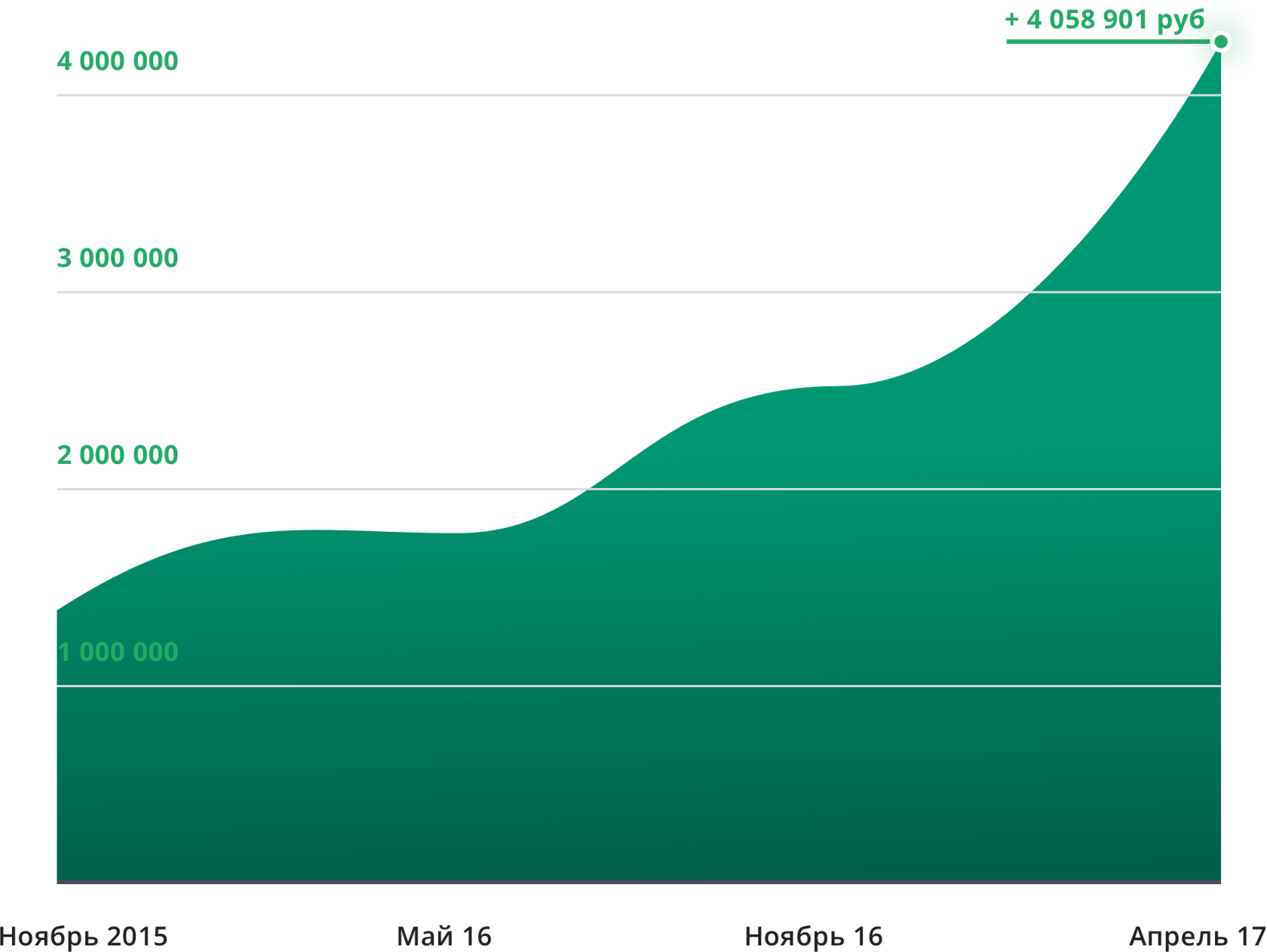 Прибыль более 40 млн рублей за 18 месяцев продвижения
