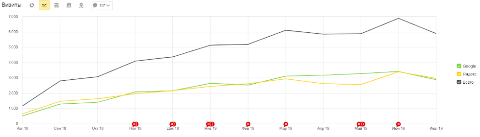 Рост трафика с поисковых систем в 5,5 раз