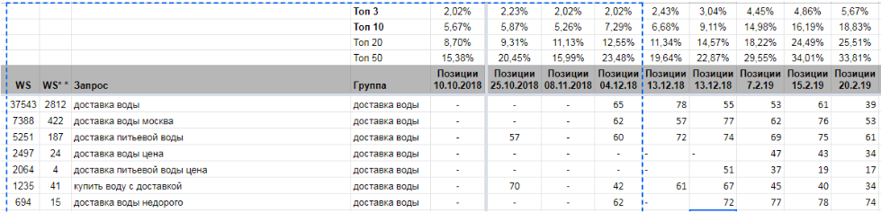 Рост видимости сайта после внедрения рекомендаций по контентной оптимизации