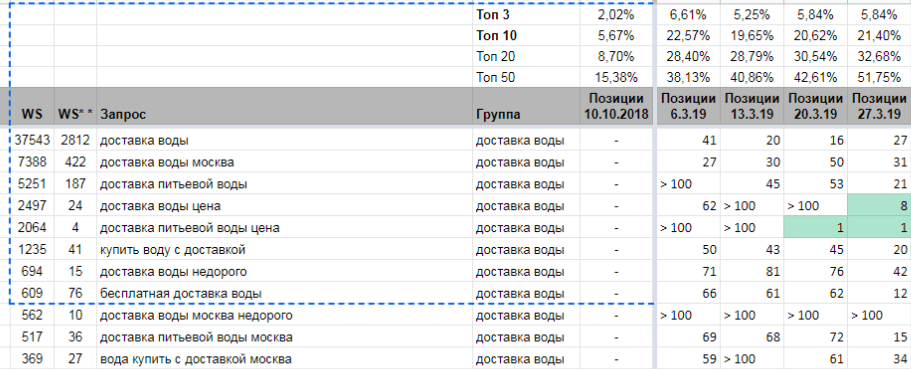 Рост видимости сайта после расширения структуры