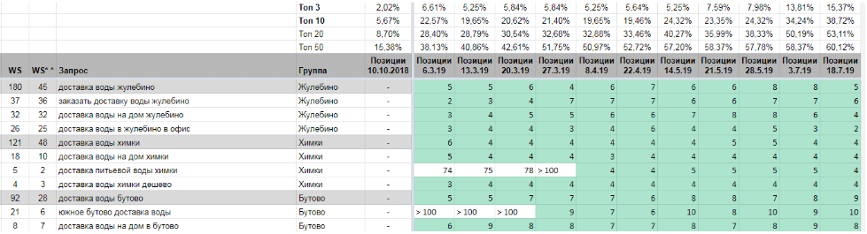 Рост видимости сайта после проработки под узкое ГЕО