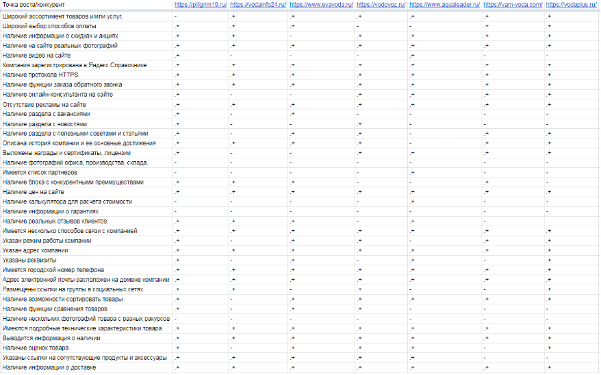 Рост видимости сайта после проработки под узкое ГЕО
