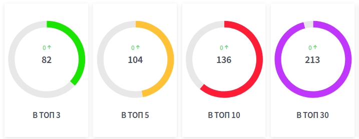 Количество запросов в топ Яндекса на данный момент