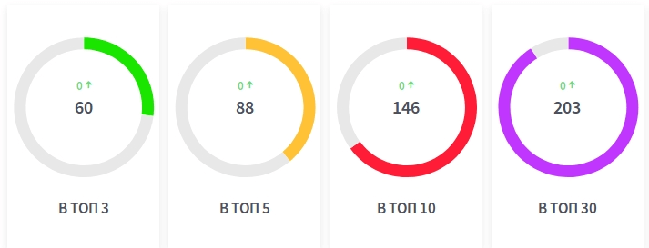 Количество запросов в топ Google на данный момент