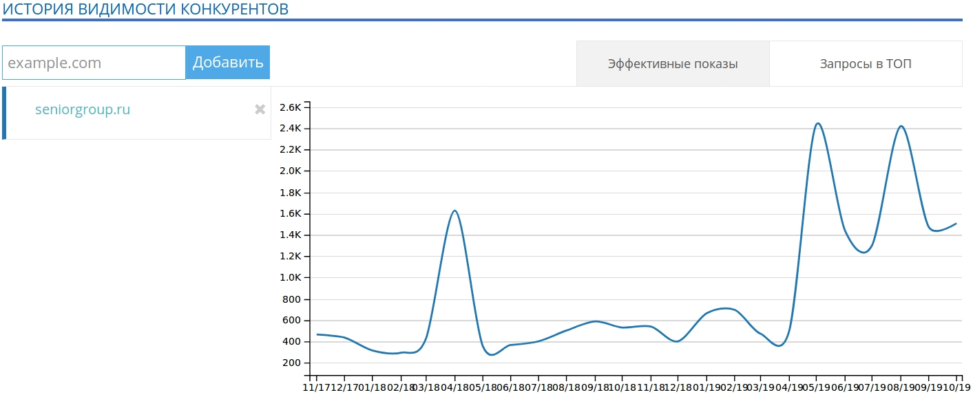 Динамика запросов за время продвижения