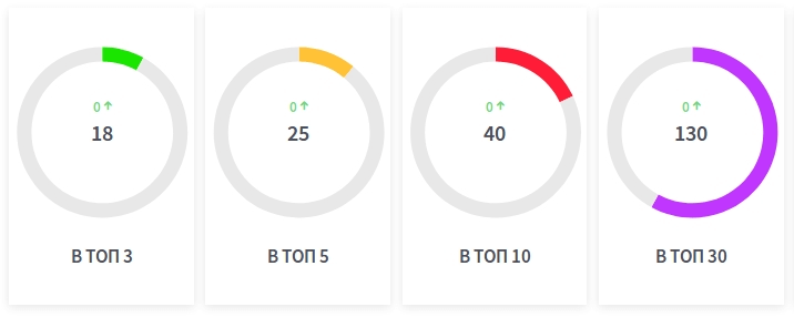 Количество запросов в топ Яндекса на момент начала продвижения