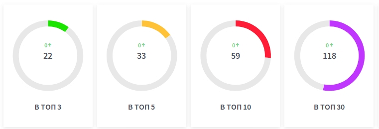 Количество запросов в топ Google на момент начала продвижения